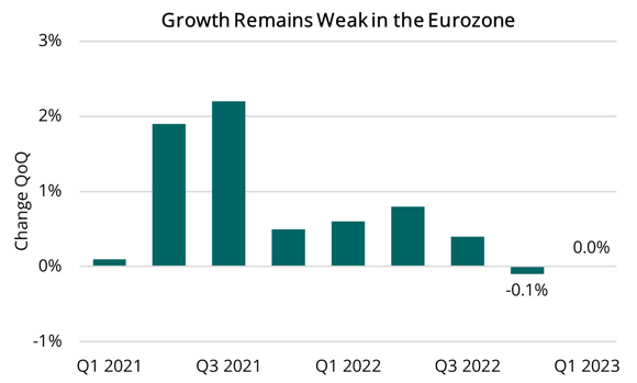 2023 07 28 - Eurozone GDP