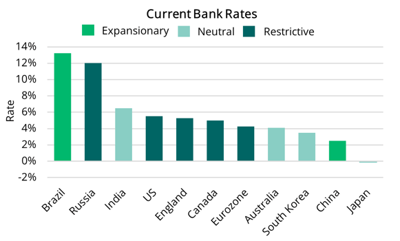 2023 08 18 - Global Bank Rates