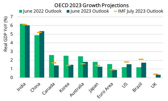 2023 09 14 - OECD & IMF Growth Projections (Global)