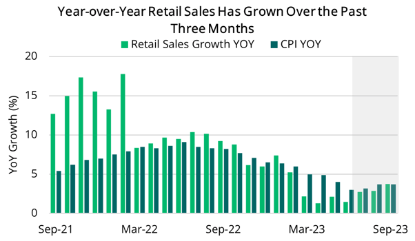 2023 10 19 - CPI & Retail Sales Growth