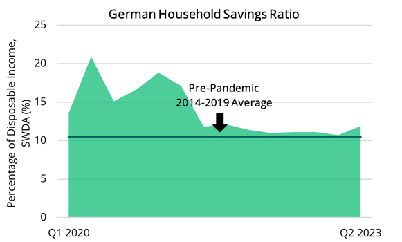 2023 11 02 - German Growth Household Savings Ratio (Global)