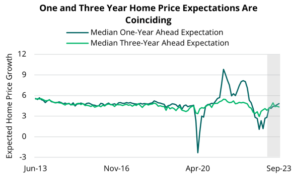 2023 11 02 - US Home Price Expectations