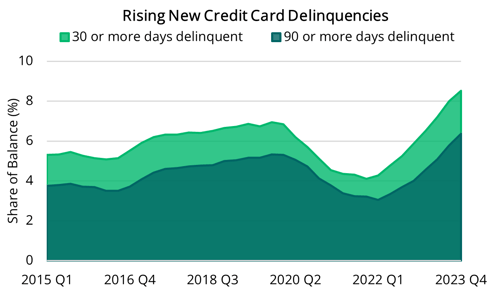 2024 03 07 - New Credit Card Delinquencies