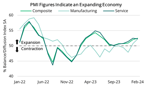 2024 03 07 - PMI Figures