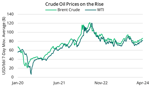 2024 04 04 - Crude Oil Prices