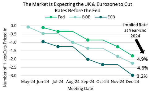 2024 05 09 - Predicted Rate Cuts Fed, ECB & BOE-1
