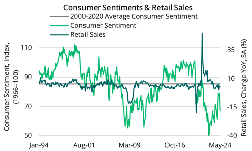 2024 05 16 - Consumer Sentiment & Retail Sales