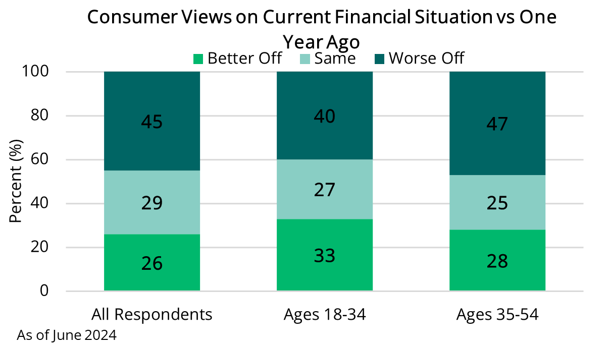 2024 07 18 - Financial Conditions by Age