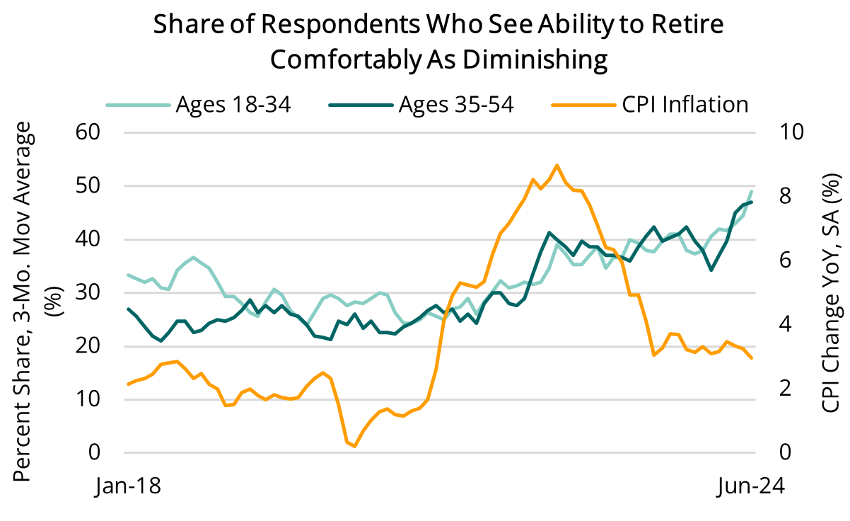 2024 07 18 - Retirment Sentiments by Age