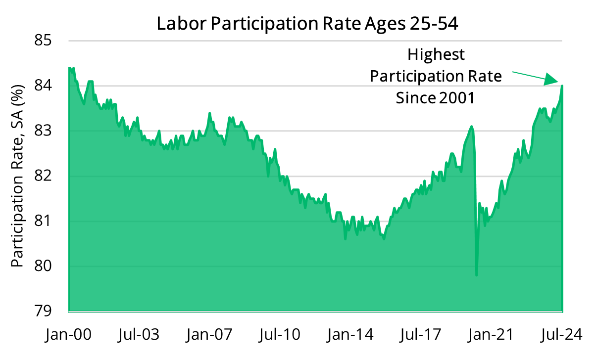 2024 08 08 - Labor Force Participation Rate (25-54)