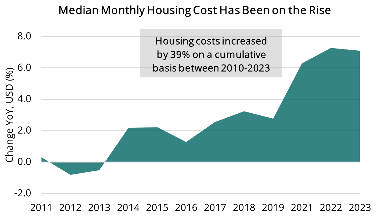 2024 09 19 - Median Monthly Housing Cost