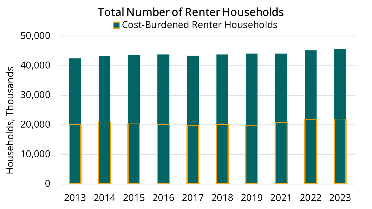 2024 09 19 - Total Renter Household and Cost-Burdened Renters