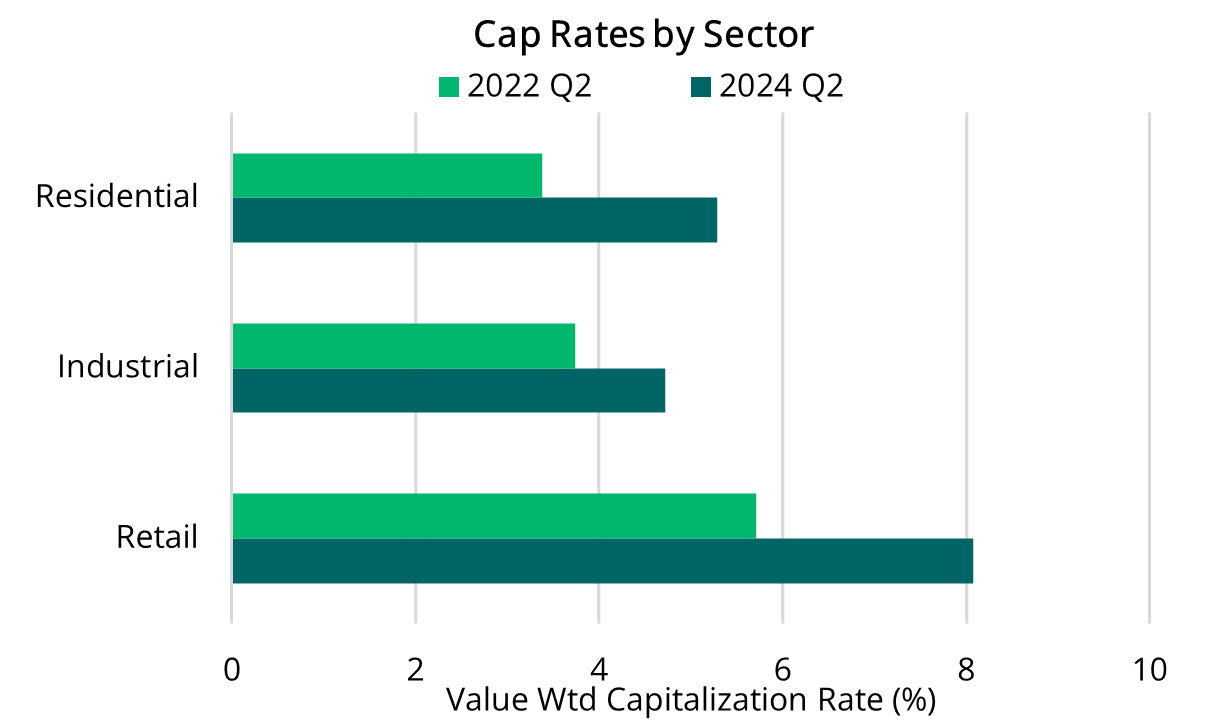 2024 10 03 - Cap Rates by Sector