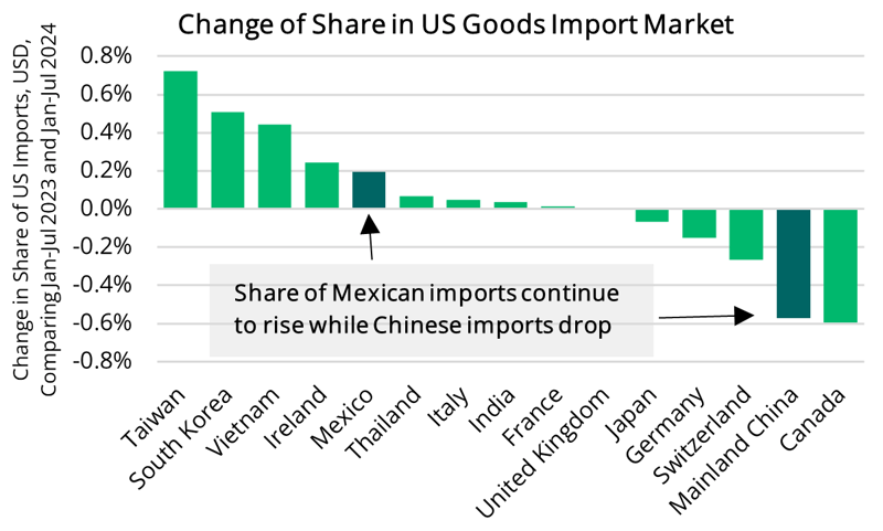 2024 10 10 - US Import Share Change-1