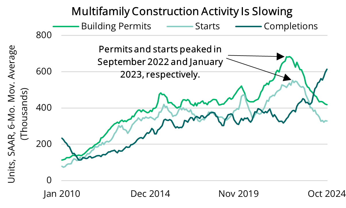 2024 11 21 - Multifamily Construction Activity