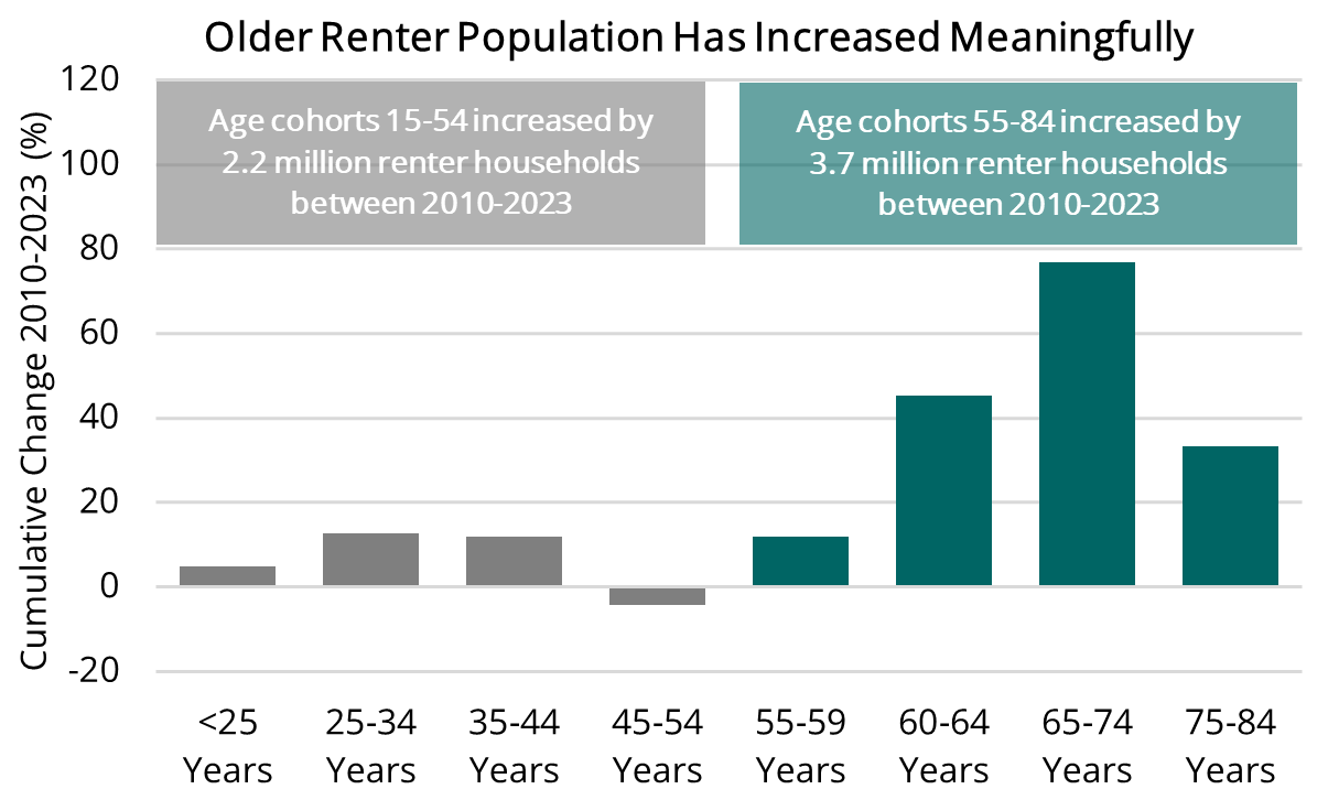 2024 11 21 - Renters by Age