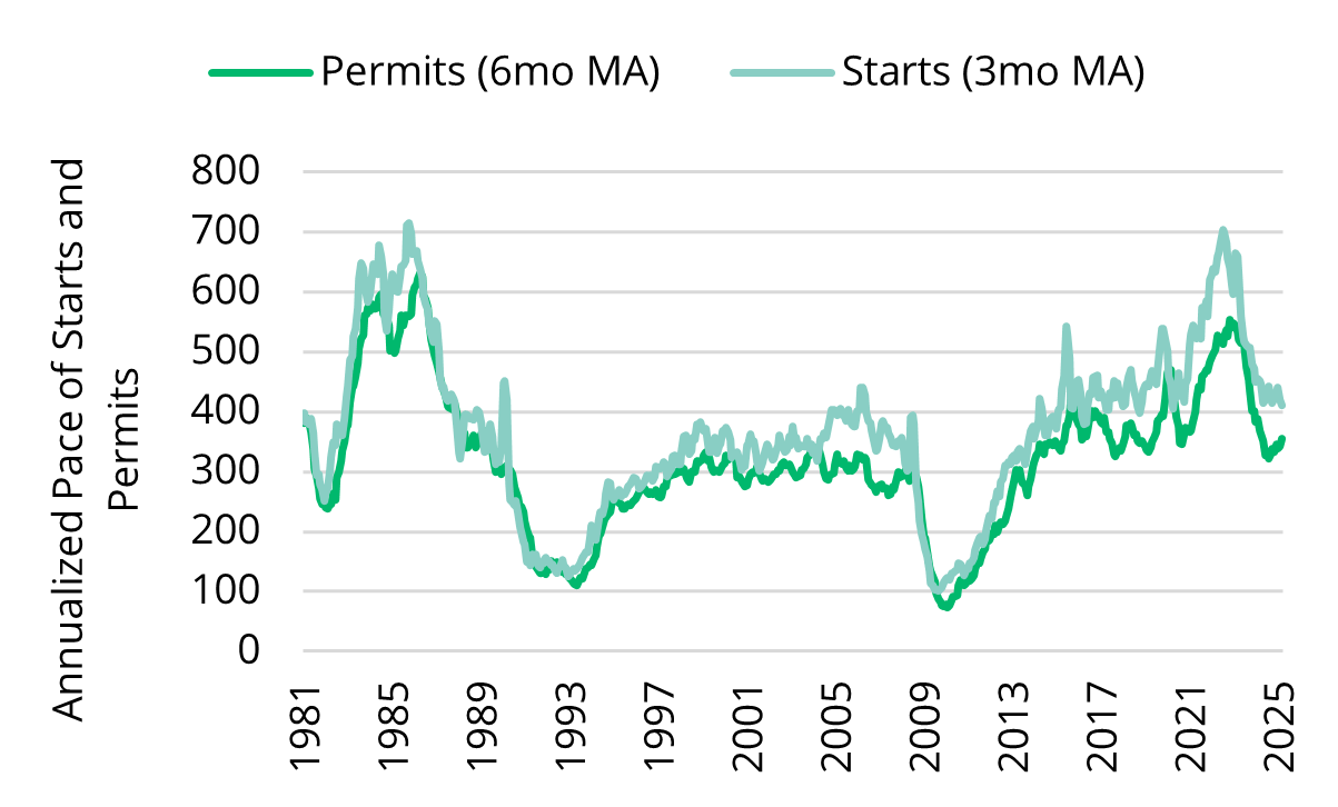 2025 04 16 - Viz 2 - MF permits and starts